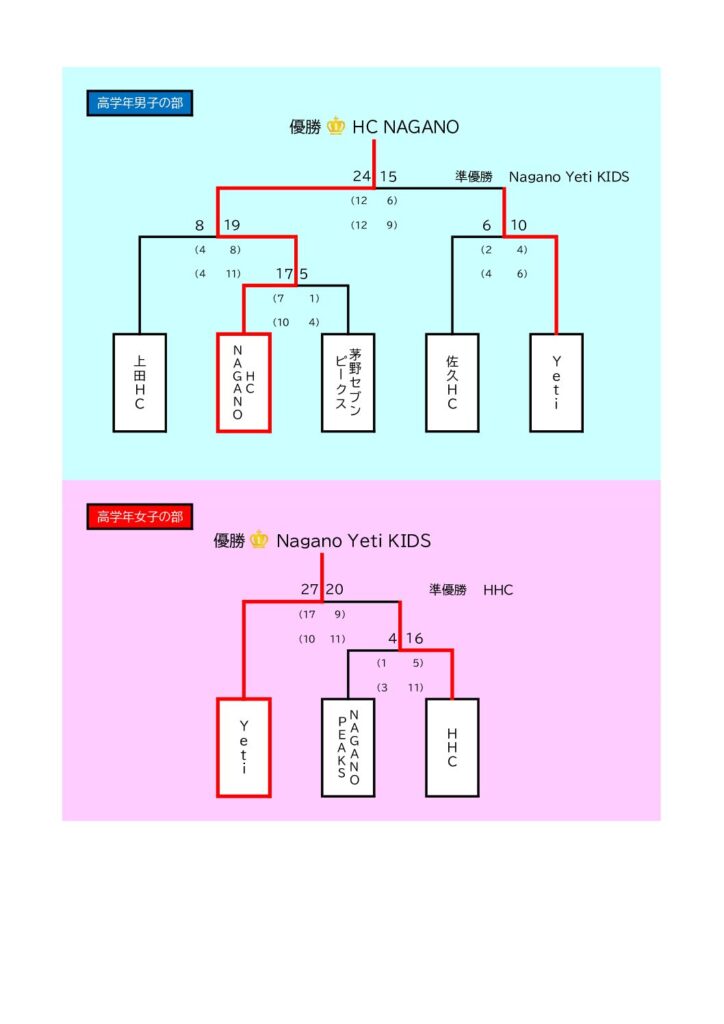 2026年度 第4回長野県小学生ハンドボール春季大会 結果